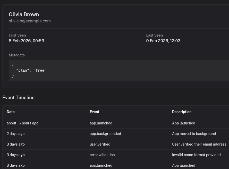 User profiles detail
